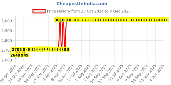 moglix.com Rust-Oleum Varathane 262016 946ml Cabernet Oil Based Premium Fast Dry Wood Stain rust-oleum Price History Graph from 25 Oct 2024 to 3 Dec 2025