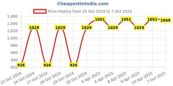 moglix.com Rust-Oleum Varathane 262023 237ml Spring Oak Oil Based Premium Fast Dry Wood Stain rust-oleum Price History Graph from 25 Oct 2024 to 7 Oct 2025