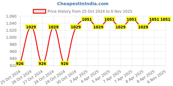 moglix.com Rust-Oleum Varathane 262028 236ml Black Cherry Oil Based Premium Fast Dry Wood Stain rust-oleum Price History Graph from 25 Oct 2024 to 6 Nov 2025