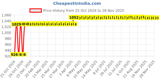 moglix.com Rust-Oleum Varathane 262031 237ml Ipswich Pine Oil Based Premium Fast Dry Wood Stain rust-oleum Price History Graph from 25 Oct 2024 to 28 Nov 2025