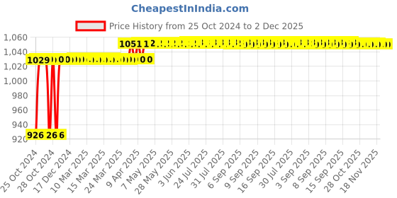 moglix.com Rust-Oleum Varathane 262032 237ml Traditional Pecan Oil Based Premium Fast Dry Wood Stain rust-oleum Price History Graph from 25 Oct 2024 to 2 Dec 2025