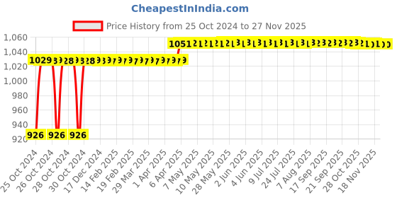 moglix.com Rust-Oleum Varathane 262033 237ml Golden Mahogany Oil Based Premium Fast Dry Wood Stain rust-oleum Price History Graph from 25 Oct 2024 to 24 Nov 2025