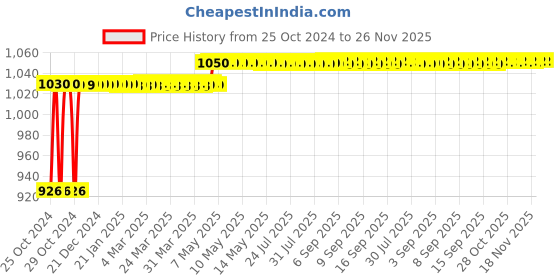 moglix.com Rust-Oleum Varathane 262035 236ml Cabernet Oil Based Premium Fast Dry Wood Stain rust-oleum Price History Graph from 25 Oct 2024 to 25 Nov 2025