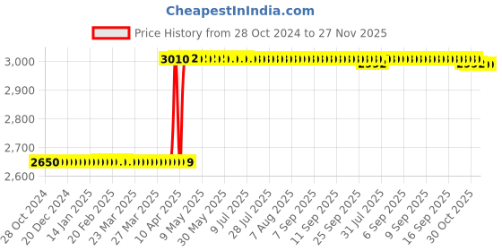moglix.com Rust-Oleum Varathane 269394 946ml Weathered Gray Oil Based Premium Fast Dry Wood Stain rust-oleum Price History Graph from 28 Oct 2024 to 26 Nov 2025