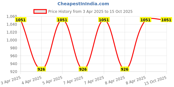 moglix.com Rust-Oleum Varathane 269398 237ml Weathered Gray Oil Based Premium Fast Dry Wood Stain rust-oleum Price History Graph from 3 Apr 2025 to 15 Oct 2025