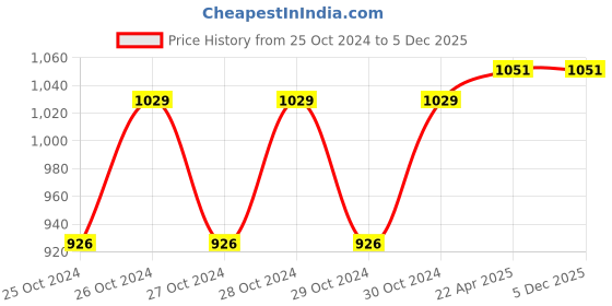 moglix.com Rust-Oleum Varathane 269400 236ml Ebony Oil Based Premium Fast Dry Wood Stain rust-oleum Price History Graph from 25 Oct 2024 to 5 Dec 2025