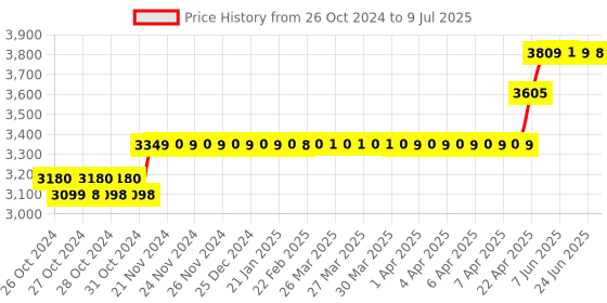 moglix.com Rust-Oleum Varathane 284470 946ml Triple Thick Polyurethane Gloss Clear Wood Varnish rust-oleum Price History Graph from 26 Oct 2024 to 9 Jul 2025