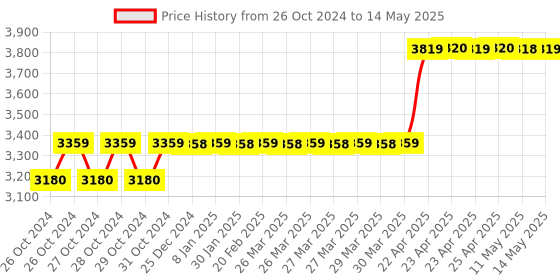 moglix.com Rust-Oleum Varathane 284472 946ml Triple Thick Polyurethane Clear Semi Gloss Wood Varnish rust-oleum Price History Graph from 26 Oct 2024 to 14 May 2025