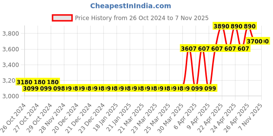 moglix.com Rust-Oleum Varathane 284473 946ml Triple Thick Polyurethane Clear Satin Wood Varnish rust-oleum Price History Graph from 26 Oct 2024 to 6 Nov 2025