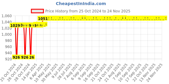moglix.com Rust-Oleum Varathane 307416 237ml Carbon Gray Oil Based Premium Fast Dry Wood Stain rust-oleum Price History Graph from 25 Oct 2024 to 24 Nov 2025