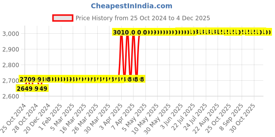 moglix.com Rust-Oleum Varathane 313608 946ml Briarsmoke Oil Based Premium Fast Dry Wood Stain rust-oleum Price History Graph from 25 Oct 2024 to 4 Dec 2025