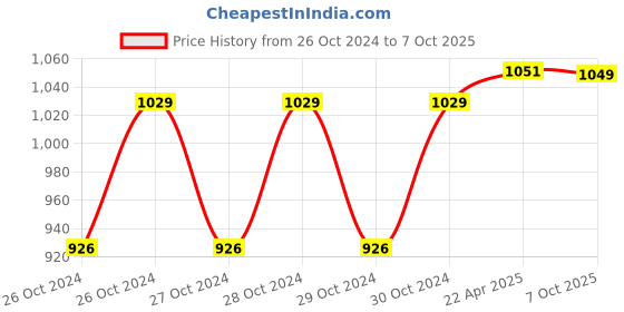 moglix.com Rust-Oleum Varathane 313610 237ml Honey Maple Oil Based Premium Fast Dry Wood Stain rust-oleum Price History Graph from 26 Oct 2024 to 7 Oct 2025