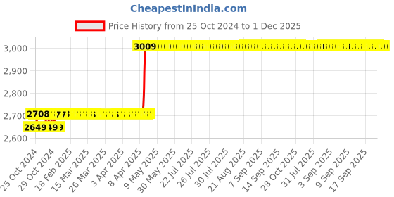 moglix.com Rust-Oleum Varathane 333660 946ml Aged Wheat Oil Based Premium Fast Dry Wood Stain rust-oleum Price History Graph from 25 Oct 2024 to 1 Dec 2025