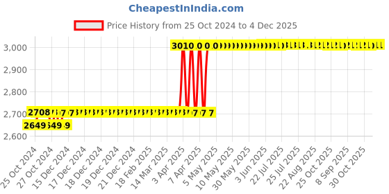 moglix.com Rust-Oleum Varathane 357179 946ml Aged Barrel Oil Based Premium Fast Dry Wood Stain rust-oleum Price History Graph from 25 Oct 2024 to 4 Dec 2025