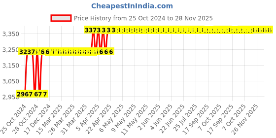 moglix.com Rust-Oleum Varathane 370720 946ml Fogstone Oil Based Premium Fast Dry Wood Stain rust-oleum Price History Graph from 25 Oct 2024 to 27 Nov 2025