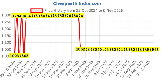 moglix.com Rust-Oleum Varathane 370871 236ml Fogstone Oil Based Premium Fast Dry Wood Stain rust-oleum Price History Graph from 25 Oct 2024 to 7 Nov 2025