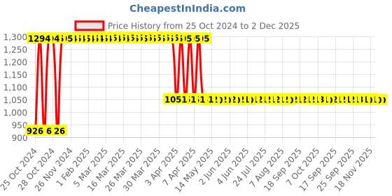 moglix.com Rust-Oleum Varathane 370872 236ml Roanoke Oil Based Premium Fast Dry Wood Stain rust-oleum Price History Graph from 25 Oct 2024 to 2 Dec 2025