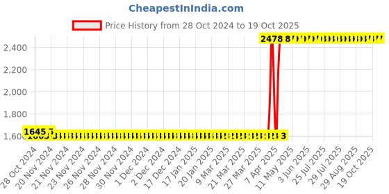 moglix.com Rust-Oleum Watco 241758 473ml Butcher Block Oil &a; Finish rust-oleum Price History Graph from 28 Oct 2024 to 18 Oct 2025