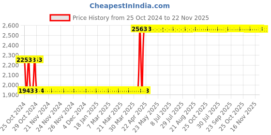 moglix.com Rust-Oleum Watco 473ml Ebony Butcher Block Foodgrade Oil with Stain Safe for Food Contact, 359023 rust-oleum Price History Graph from 25 Oct 2024 to 22 Nov 2025