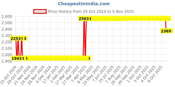 moglix.com Rust-Oleum Watco 473ml Hazelnut Butcher Block Foodgrade Oil with Stain Safe for Food Contact, 359024 rust-oleum Price History Graph from 25 Oct 2024 to 3 Nov 2025