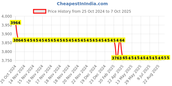 moglix.com Rust-Oleum Watco 68041 946ml Polyurethane Clear Gloss Wipe On Poly Wood Varnish rust-oleum Price History Graph from 25 Oct 2024 to 6 Oct 2025