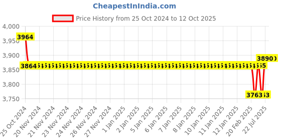 moglix.com Rust-Oleum Watco 68141 946ml Polyurethane Satin Wipe On Poly Wood Varnish rust-oleum Price History Graph from 25 Oct 2024 to 12 Oct 2025