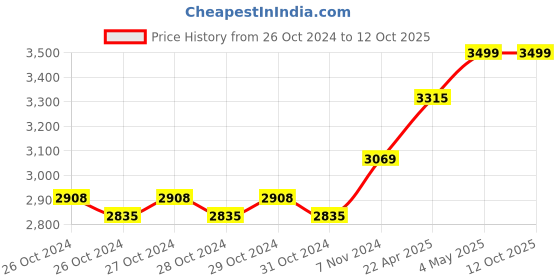 moglix.com Rust-Oleum Watco A65741 947ml Natural Danish Oil for Interior Wood rust-oleum Price History Graph from 26 Oct 2024 to 12 Oct 2025