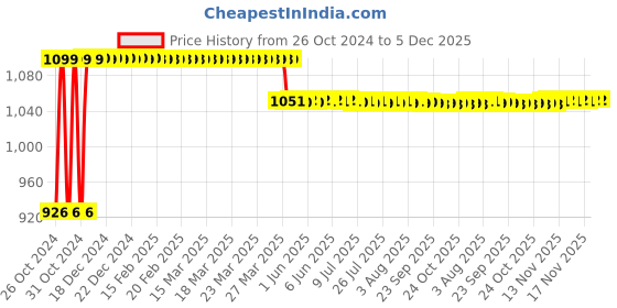 moglix.com Rust-Oleum Zinsser 2008 369g White Bulls Eye 123 Primer for All Surfaces rust-oleum Price History Graph from 26 Oct 2024 to 5 Dec 2025