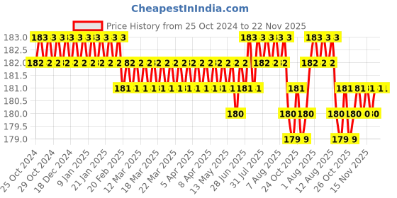 moglix.com Rustaino 250ml Non Acidic Cement Remover rustaino Price History Graph from 25 Oct 2024 to 22 Nov 2025