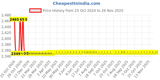 moglix.com Rustins 1L Mahogany Quick Dry Timberlife Wood Coating, TLCL1000 rustins Price History Graph from 25 Oct 2024 to 26 Nov 2025