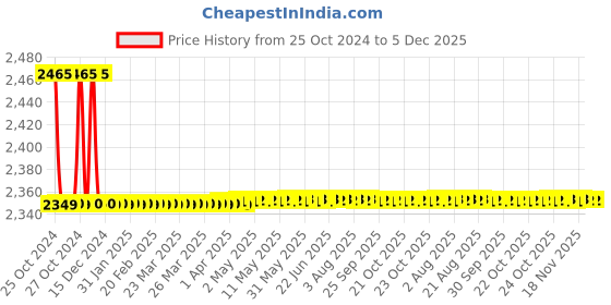 moglix.com Rustins 1L Teak Quick Dry Timberlife Wood Coating, TLCL1000 rustins Price History Graph from 25 Oct 2024 to 5 Dec 2025