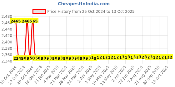 moglix.com Rustins 1L Walnut Quick Dry Timberlife Wood Coating, TLCL1000 rustins Price History Graph from 25 Oct 2024 to 12 Oct 2025