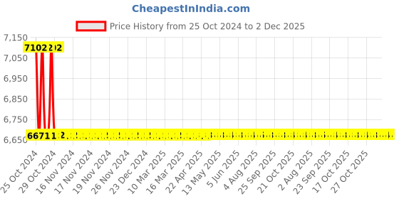 moglix.com Rustins 2.5L Antique Pine Quick Dry Decking Stain &a; Seal Coating, DEAP2500 rustins Price History Graph from 25 Oct 2024 to 1 Dec 2025