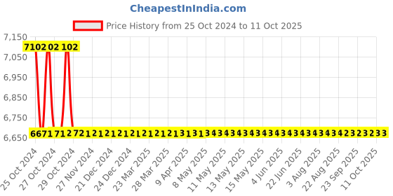 moglix.com Rustins 2.5L Brown Cedar Quick Dry Decking Stain &a; Seal Coating, DEAP2500 rustins Price History Graph from 25 Oct 2024 to 11 Oct 2025