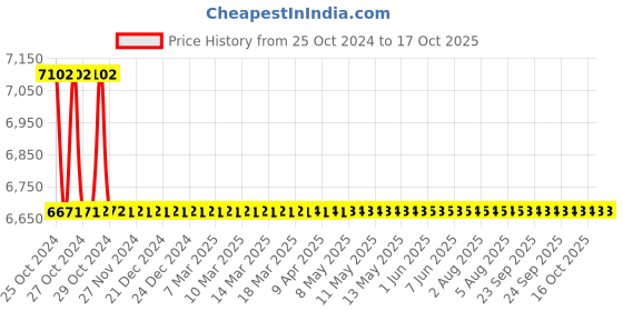 moglix.com Rustins 2.5L English Oak Quick Dry Decking Stain &a; Seal Coating, DEAP2500 rustins Price History Graph from 25 Oct 2024 to 16 Oct 2025