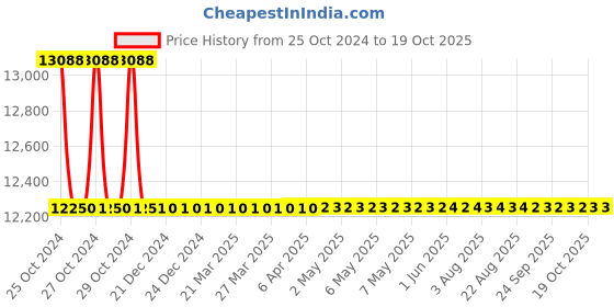 moglix.com Rustins 5L Clear Quick Dry Decking Oil, DOCDW5000 rustins Price History Graph from 25 Oct 2024 to 17 Oct 2025