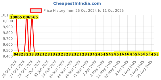 moglix.com Rustins 5L Clear Quick Dry Timberlife Wood Coating, TLCL5000 rustins Price History Graph from 25 Oct 2024 to 11 Oct 2025