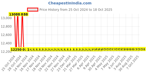 moglix.com Rustins 5L Natural Cedar Quick Dry Decking Oil, DOCDW5000 rustins Price History Graph from 25 Oct 2024 to 18 Oct 2025