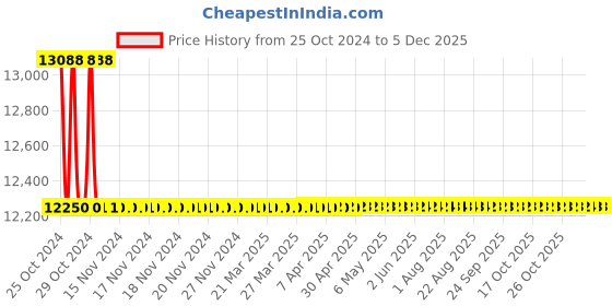 moglix.com Rustins 5L Natural Oak Quick Dry Decking Oil, DOCDW5000 rustins Price History Graph from 25 Oct 2024 to 4 Dec 2025