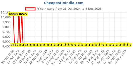 moglix.com Rustins 5L Teak Quick Dry Timberlife Wood Coating, TLCL5000 rustins Price History Graph from 25 Oct 2024 to 4 Dec 2025