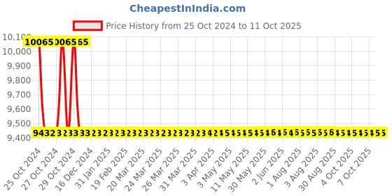 moglix.com Rustins 5L Walnut Quick Dry Timberlife Wood Coating, TLCL5000 rustins Price History Graph from 25 Oct 2024 to 10 Oct 2025