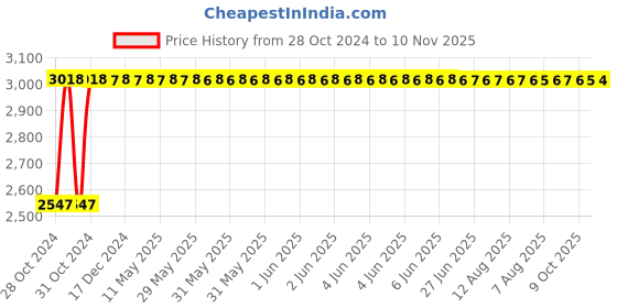 moglix.com RW Rest Well Acton Leatherette Black Visitor Chair with Arms rw rest well Price History Graph from 28 Oct 2024 to 10 Nov 2025