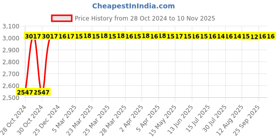 moglix.com RW Rest Well Acton Leatherette Brown Visitor Chair with Arms rw rest well Price History Graph from 28 Oct 2024 to 10 Nov 2025