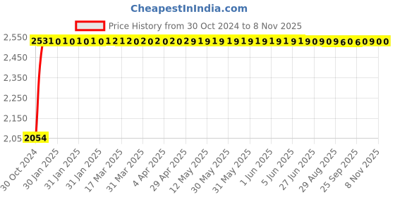 moglix.com RW Rest Well Desire 2 Pcs Plastic Arm Chair Set for Home, Garden, Office &a; Restaurants rw rest well Price History Graph from 30 Oct 2024 to 7 Nov 2025