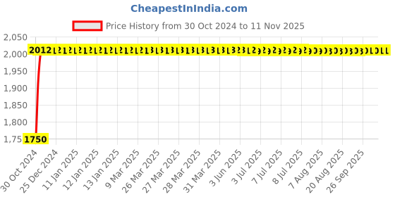 moglix.com RW Rest Well Kingdom 2 Pcs Green Plastic Chair Set rw rest well Price History Graph from 30 Oct 2024 to 11 Nov 2025