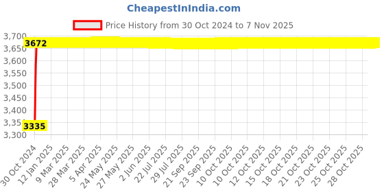 moglix.com RW Rest Well Kingdom 4 Pcs Green Plastic Chair Set rw rest well Price History Graph from 30 Oct 2024 to 7 Nov 2025