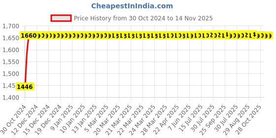 moglix.com RW Rest Well Luxor 2 Pcs Brown Plastic Chair Set rw rest well Price History Graph from 30 Oct 2024 to 14 Nov 2025