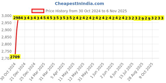 moglix.com RW Rest Well Luxor 4 Pcs Brown Plastic Chair Set rw rest well Price History Graph from 30 Oct 2024 to 6 Nov 2025