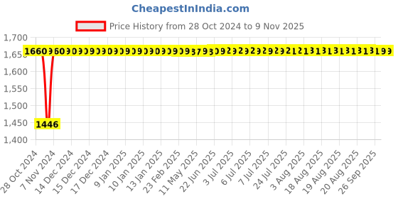 moglix.com RW Rest Well Maxima 2 Pcs Green Plastic Chair Set rw rest well Price History Graph from 28 Oct 2024 to 9 Nov 2025