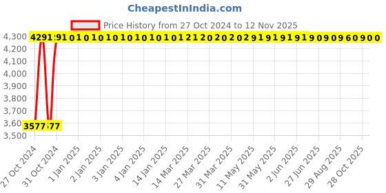 moglix.com RW Rest Well Maxima 6 Pcs Brown Plastic Chair Set rw rest well Price History Graph from 27 Oct 2024 to 11 Nov 2025